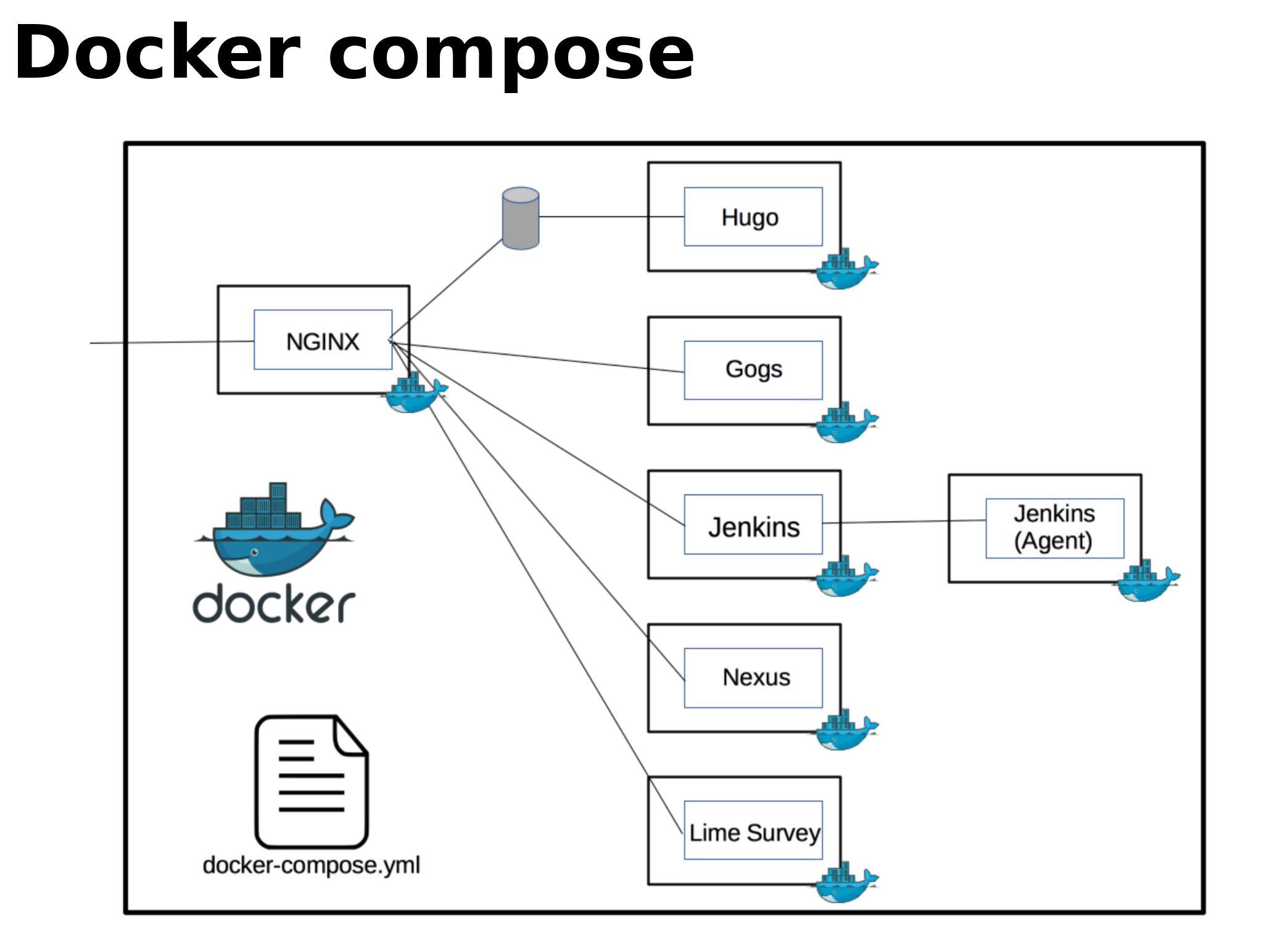 Docker compose build image. Nginx схема работы. Схема работы докера. Docker схема работы. Принцип работы nginx.