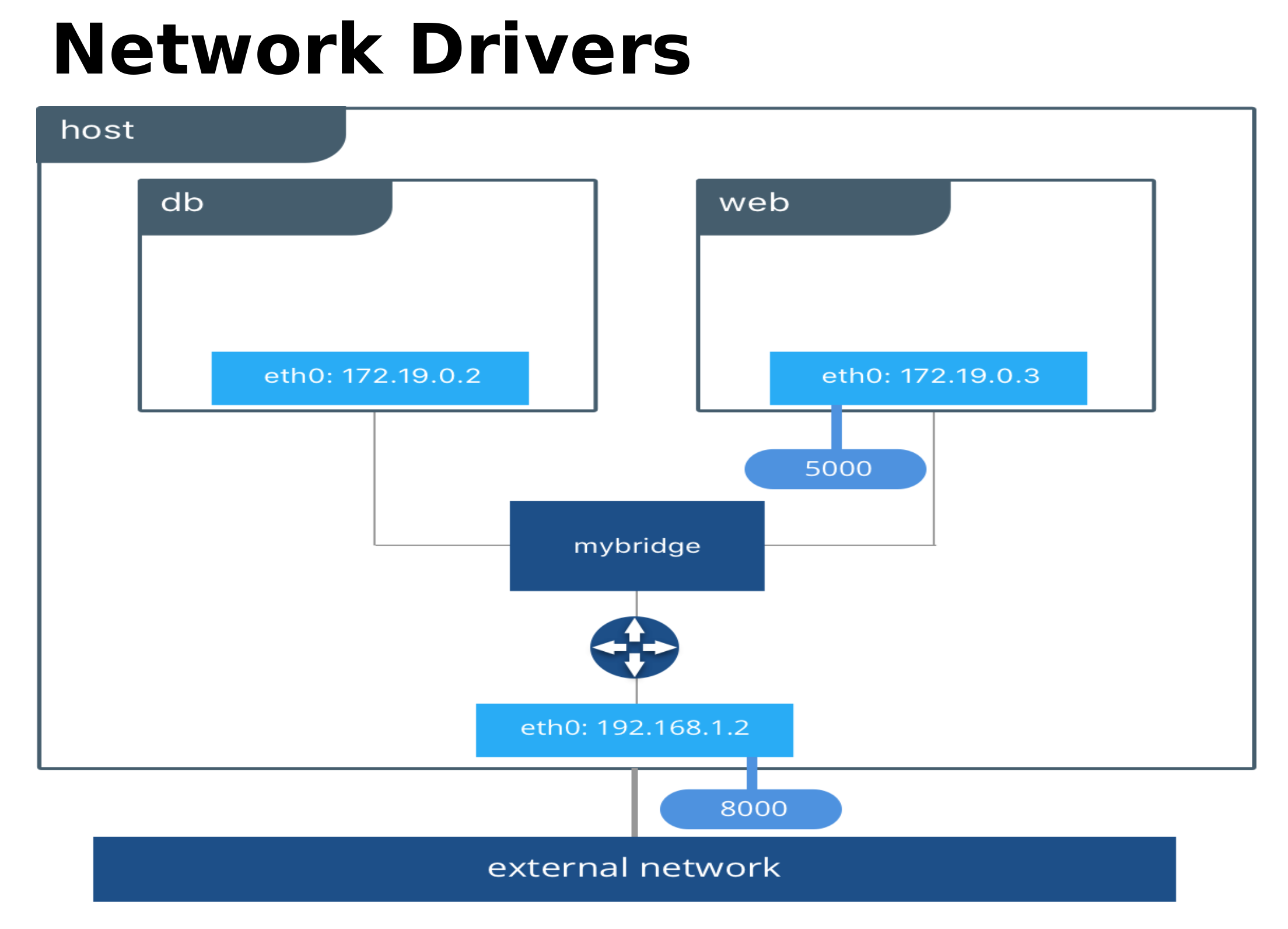 Container network. Docker Network Drivers. Docker Network Driver Types. Docker compose External Network. Docker compose Networks options.
